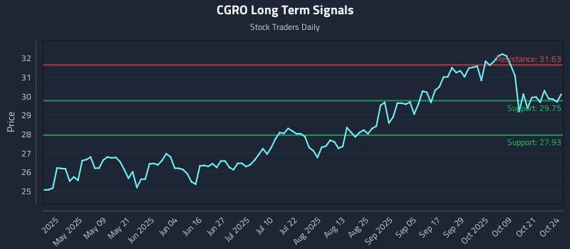 CGRO Long Term Analysis for October 24 2025 CGRO Long Term Analysis for October 24 2025