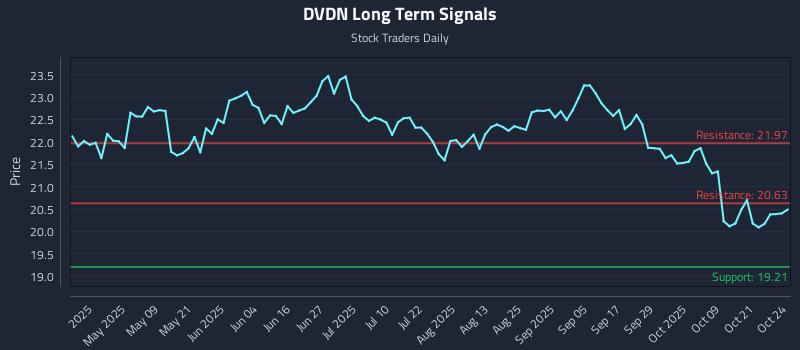 DVDN Long Term Analysis for October 24 2025 DVDN Long Term Analysis for October 24 2025