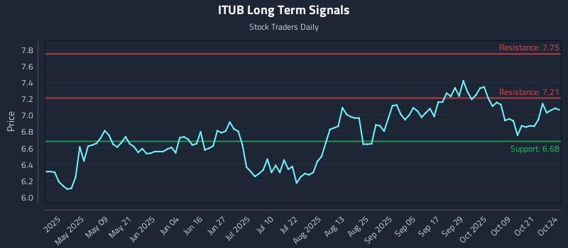 ITUB Long Term Analysis for October 24 2025