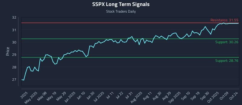 SSPX Long Term Analysis for October 24 2025 SSPX Long Term Analysis for October 24 2025
