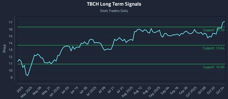 TBCH Long Term Analysis for October 24 2025