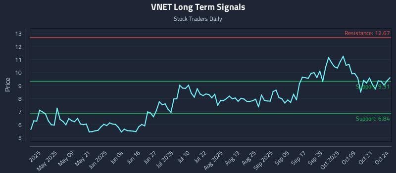 VNET Long Term Analysis for October 24 2025