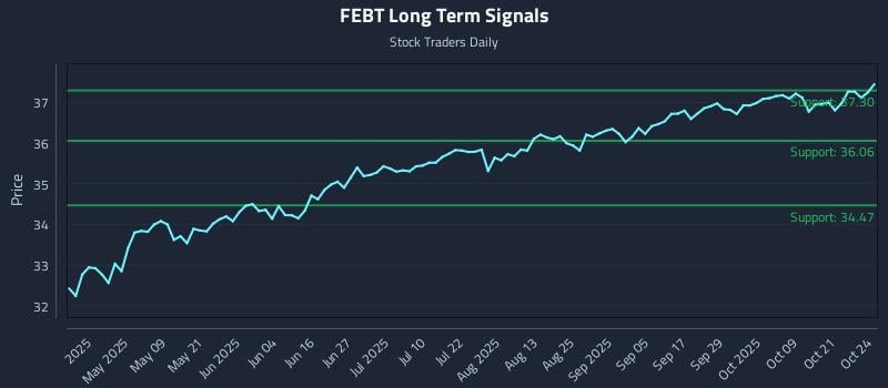 FEBT Long Term Analysis for October 24 2025 FEBT Long Term Analysis for October 24 2025