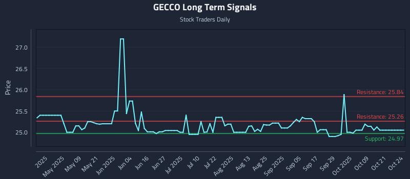 GECCO Long Term Analysis for October 24 2025 GECCO Long Term Analysis for October 24 2025