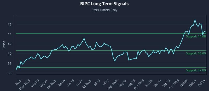 BIPC Long Term Analysis for October 24 2025 BIPC Long Term Analysis for October 24 2025