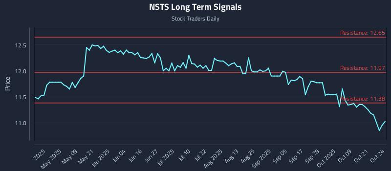 NSTS Long Term Analysis for October 24 2025 NSTS Long Term Analysis for October 24 2025