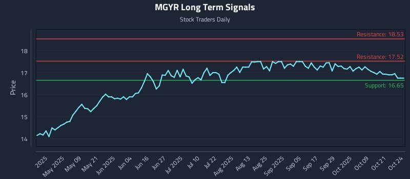 MGYR Long Term Analysis for October 24 2025 MGYR Long Term Analysis for October 24 2025