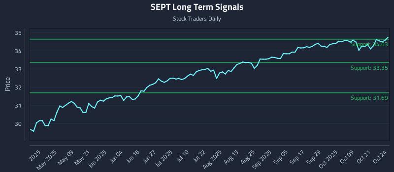 SEPT Long Term Analysis for October 24 2025 SEPT Long Term Analysis for October 24 2025