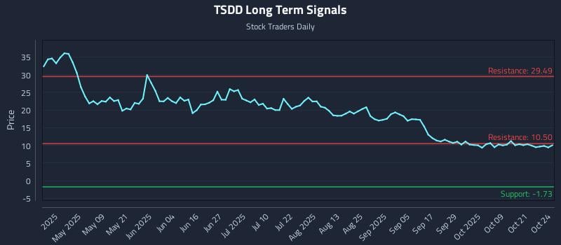 TSDD Long Term Analysis for October 24 2025 TSDD Long Term Analysis for October 24 2025