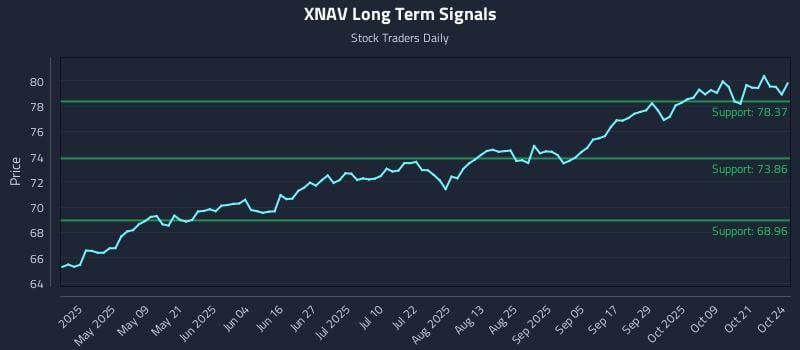 XNAV Long Term Analysis for October 24 2025 XNAV Long Term Analysis for October 24 2025