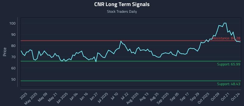 CNR Long Term Analysis for October 24 2025 CNR Long Term Analysis for October 24 2025