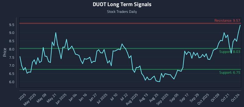 DUOT Long Term Analysis for October 24 2025 DUOT Long Term Analysis for October 24 2025