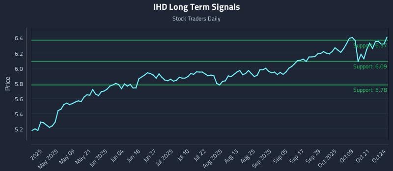IHD Long Term Analysis for October 24 2025 IHD Long Term Analysis for October 24 2025