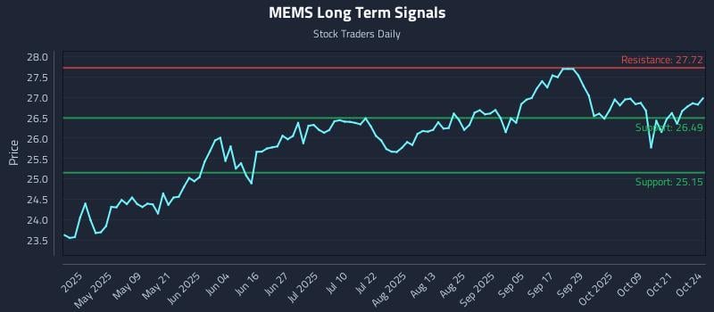 MEMS Long Term Analysis for October 24 2025 MEMS Long Term Analysis for October 24 2025