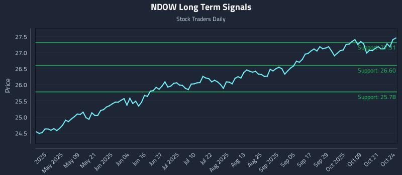 NDOW Long Term Analysis for October 24 2025 NDOW Long Term Analysis for October 24 2025
