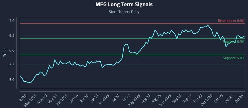 MFG Long Term Analysis for October 24 2025 MFG Long Term Analysis for October 24 2025