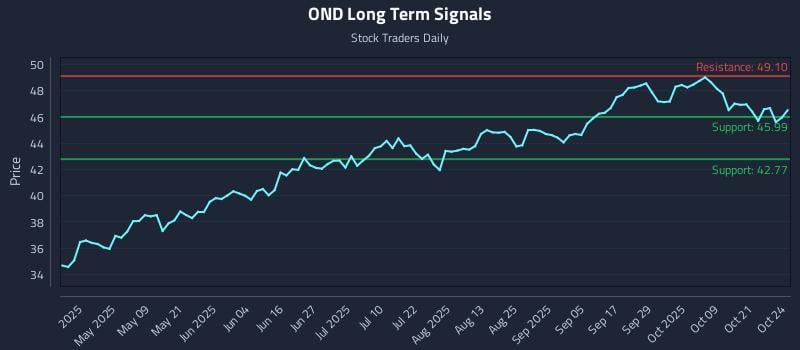 OND Long Term Analysis for October 24 2025 OND Long Term Analysis for October 24 2025