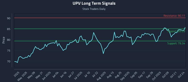 UPV Long Term Analysis for October 24 2025 UPV Long Term Analysis for October 24 2025