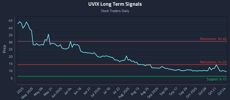 UVIX Long Term Analysis for October 24 2025 UVIX Long Term Analysis for October 24 2025