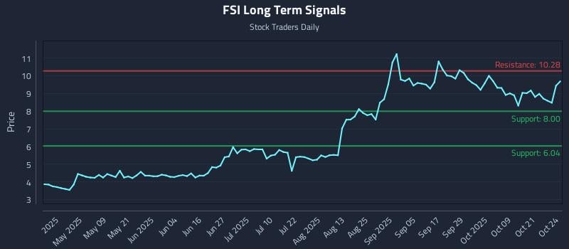 FSI Long Term Analysis for October 24 2025 FSI Long Term Analysis for October 24 2025