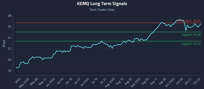 KEMQ Long Term Analysis for October 24 2025 KEMQ Long Term Analysis for October 24 2025