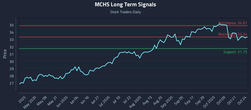 MCHS Long Term Analysis for October 24 2025 MCHS Long Term Analysis for October 24 2025