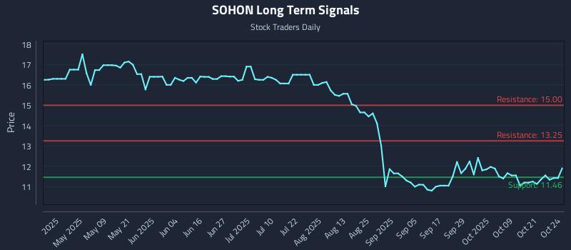 SOHON Long Term Analysis for October 24 2025