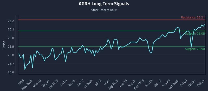 AGRH Long Term Analysis for October 24 2025
