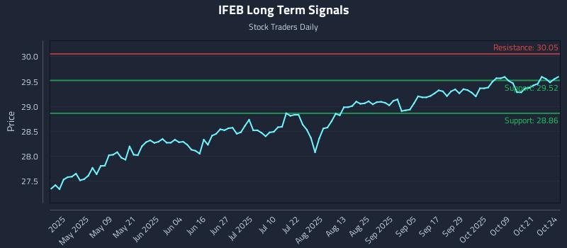 IFEB Long Term Analysis for October 24 2025 IFEB Long Term Analysis for October 24 2025