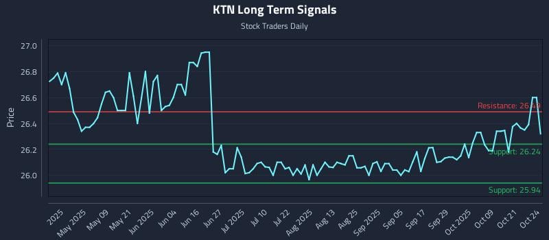 KTN Long Term Analysis for October 24 2025 KTN Long Term Analysis for October 24 2025