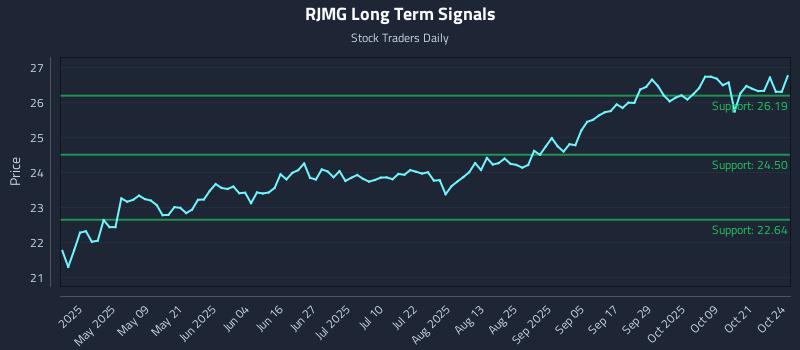 RJMG Long Term Analysis for October 24 2025 RJMG Long Term Analysis for October 24 2025