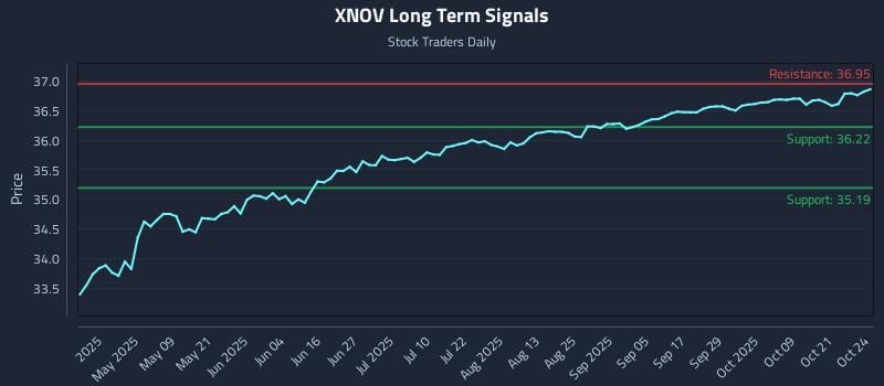 XNOV Long Term Analysis for October 24 2025 XNOV Long Term Analysis for October 24 2025