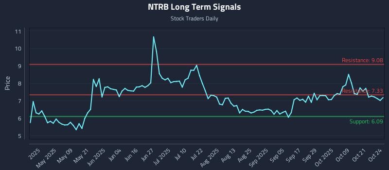 NTRB Long Term Analysis for October 24 2025 NTRB Long Term Analysis for October 24 2025