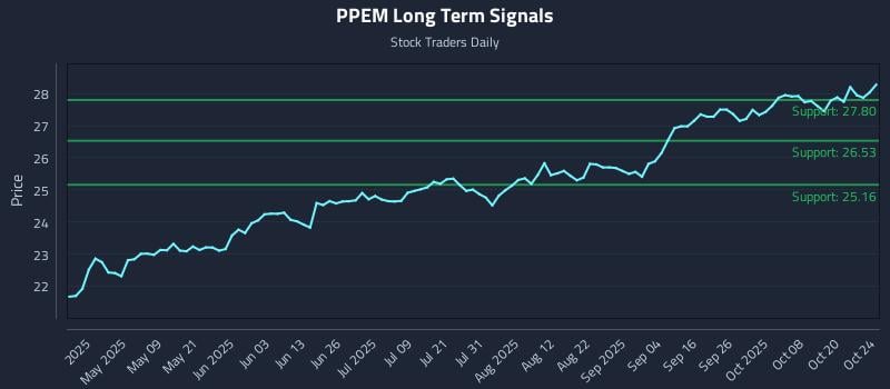 PPEM Long Term Analysis for October 24 2025 PPEM Long Term Analysis for October 24 2025