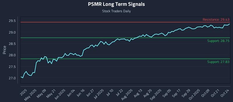 PSMR Long Term Analysis for October 24 2025 PSMR Long Term Analysis for October 24 2025