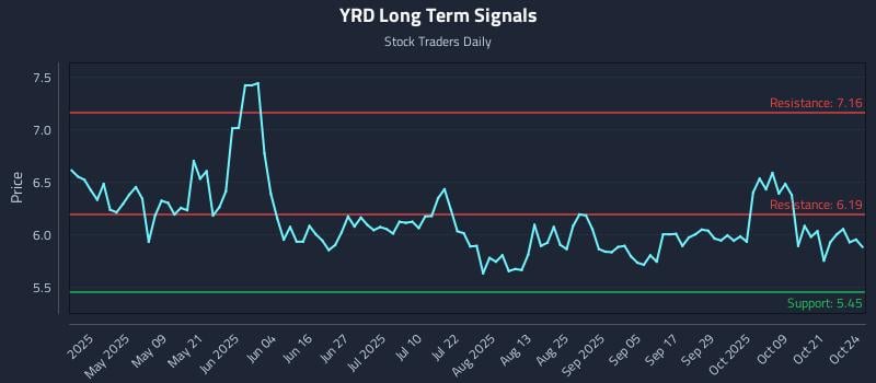 YRD Long Term Analysis for October 24 2025 YRD Long Term Analysis for October 24 2025