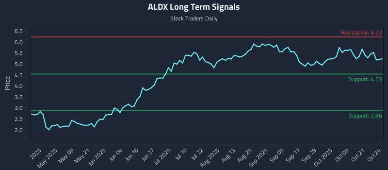 ALDX Long Term Analysis for October 24 2025 ALDX Long Term Analysis for October 24 2025