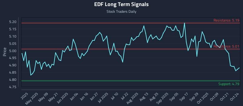 EDF Long Term Analysis for October 24 2025 EDF Long Term Analysis for October 24 2025