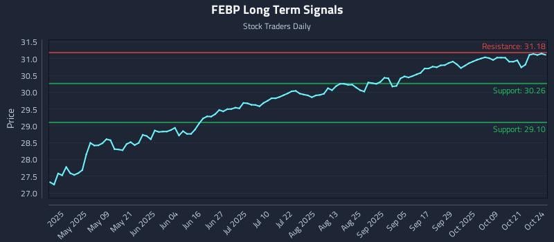 FEBP Long Term Analysis for October 24 2025 FEBP Long Term Analysis for October 24 2025