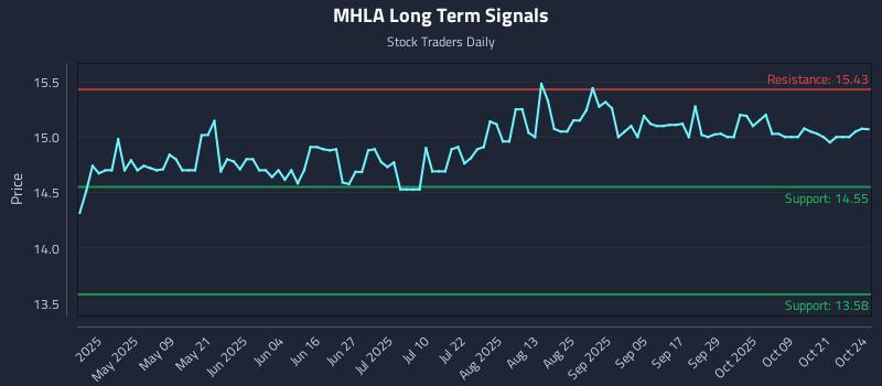 MHLA Long Term Analysis for October 24 2025