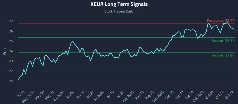 KEUA Long Term Analysis for October 24 2025 KEUA Long Term Analysis for October 24 2025