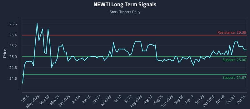 NEWTI Long Term Analysis for October 24 2025 NEWTI Long Term Analysis for October 24 2025