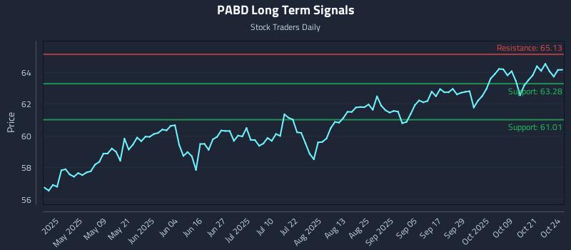PABD Long Term Analysis for October 24 2025 PABD Long Term Analysis for October 24 2025