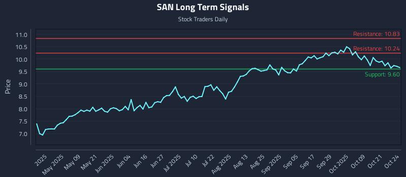 SAN Long Term Analysis for October 24 2025