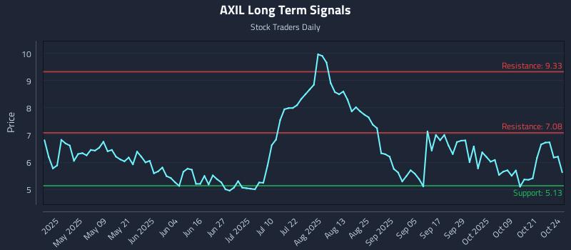 AXIL Long Term Analysis for October 24 2025 AXIL Long Term Analysis for October 24 2025