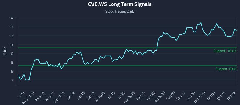 CVE.WS Long Term Analysis for October 24 2025