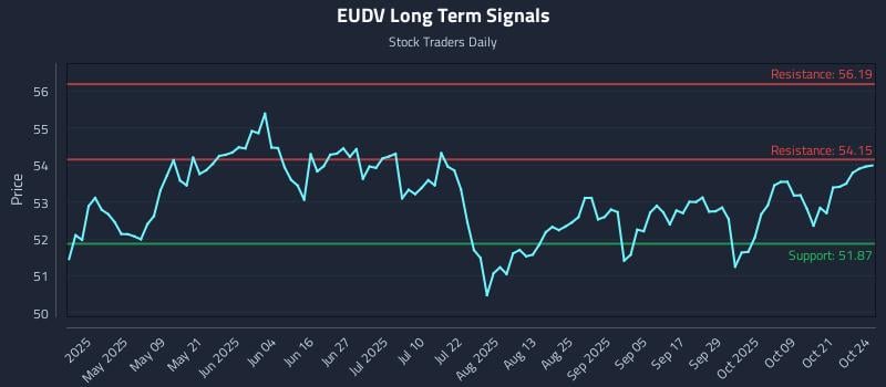 EUDV Long Term Analysis for October 24 2025 EUDV Long Term Analysis for October 24 2025