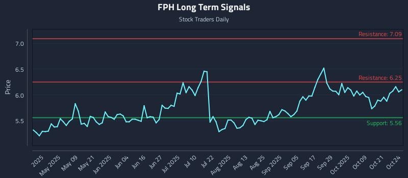FPH Long Term Analysis for October 24 2025 FPH Long Term Analysis for October 24 2025