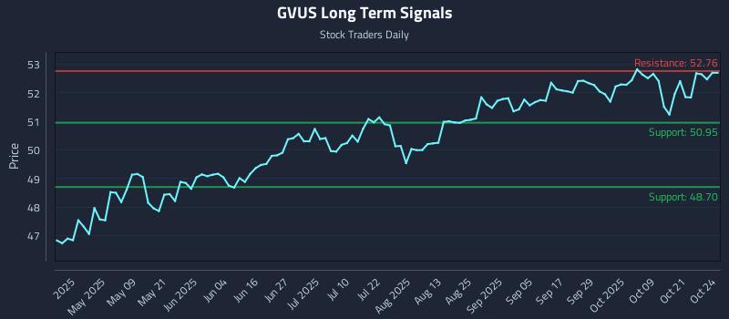 GVUS Long Term Analysis for October 24 2025 GVUS Long Term Analysis for October 24 2025