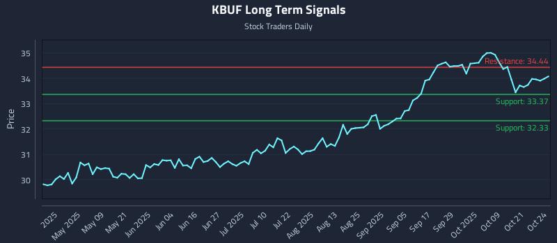 KBUF Long Term Analysis for October 24 2025 KBUF Long Term Analysis for October 24 2025